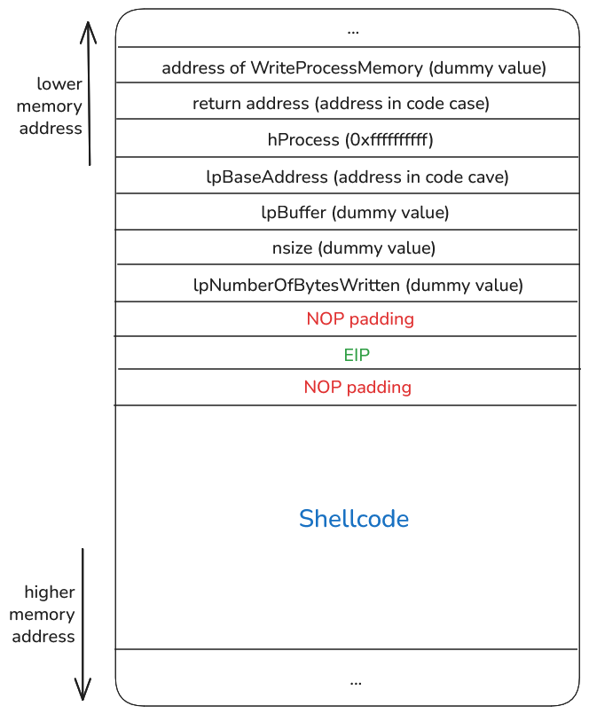 Stack layout